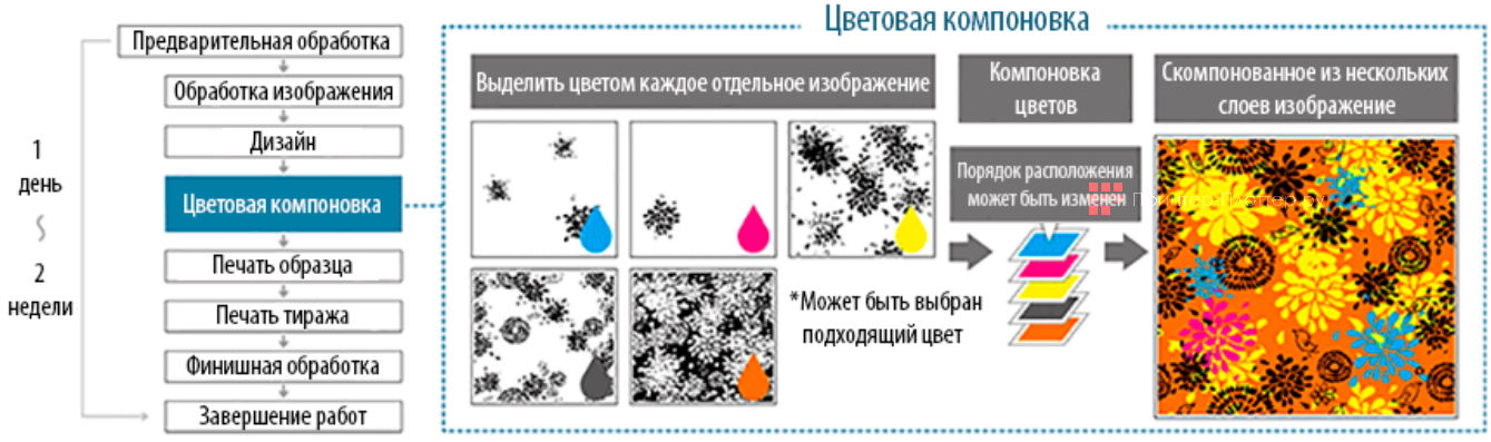 Mimaki JV330-160. Цветовая компоновка