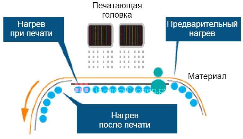 Mimaki JV34-260S. Интеллектуальный трехзонный нагреватель
