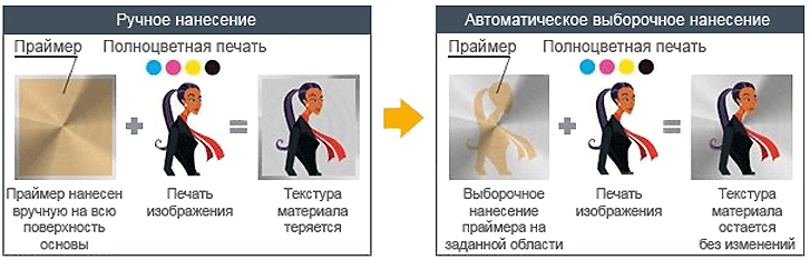 Mimaki PR-200, 600 мл. Функция выборочного нанесения праймера