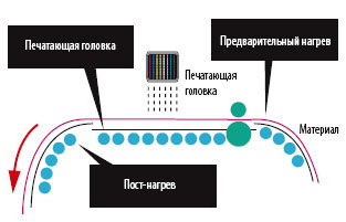 Mimaki SWJ-320 S4. Система сушки материала