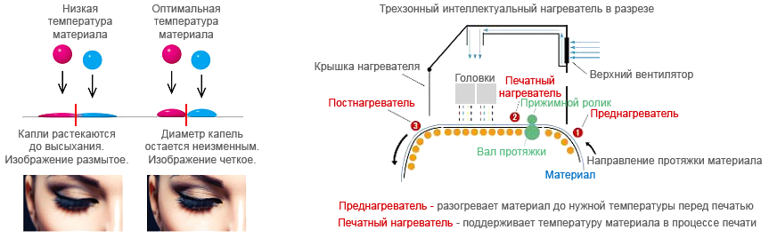 Mimaki SWJ-320EA. Интеллектуальная нагревательная система