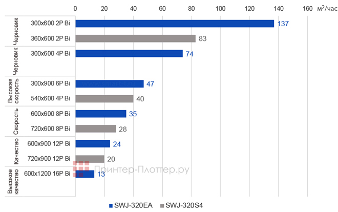 Mimaki SWJ-320EA. Скорость печати