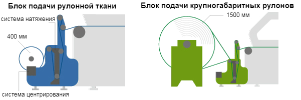 Mimaki Tiger-1800B MkII. Системы подачи материала