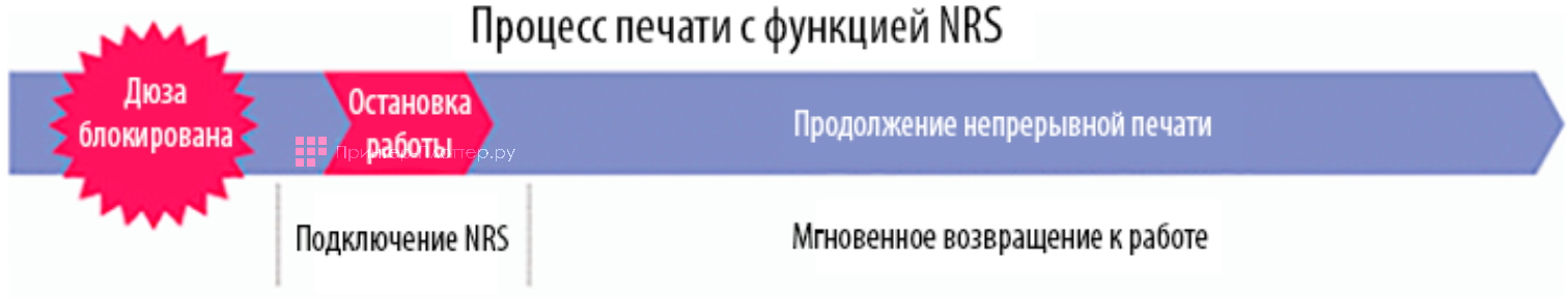Mimaki Tiger-1800B MkIII. Функция замещения сбойных дюз Nozzle recovery system (NRS)