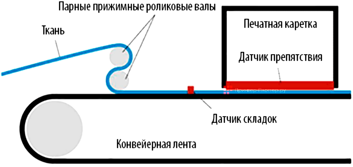 Mimaki Tiger-1800B MkIII. Механизм перемещения ткани