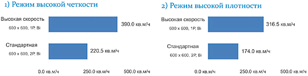 Mimaki Tiger-1800B. Скорость печати
