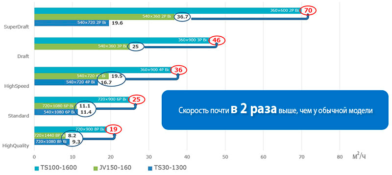 Mimaki TS100-1600. Высокая скорость печати