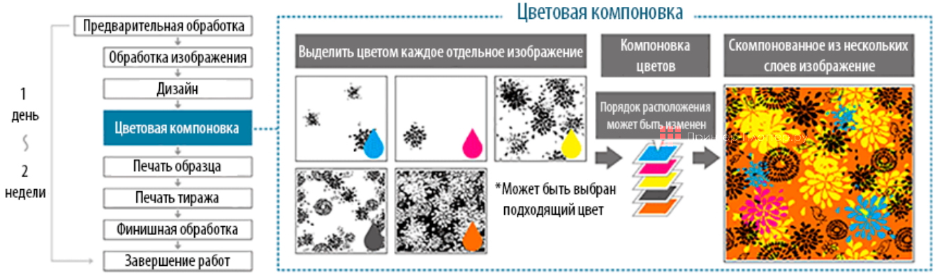 Mimaki TS330-1600. Цветовая компоновка