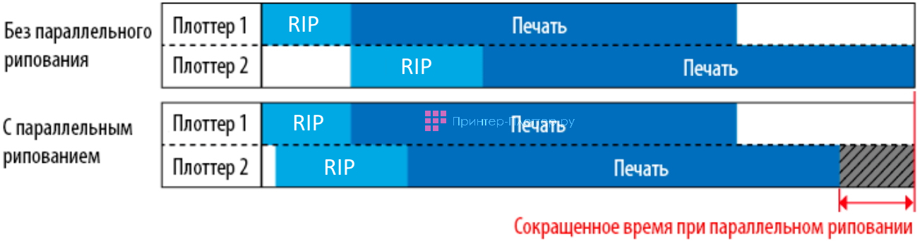 Mimaki TS330-1600. Функция параллельного рипования