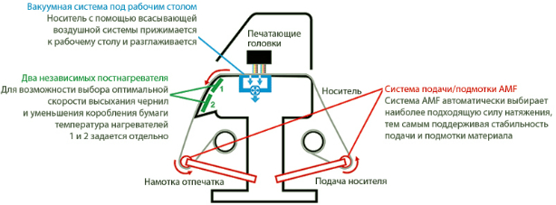 Mimaki TS500P-3200. Подавление волнообразных деформаций