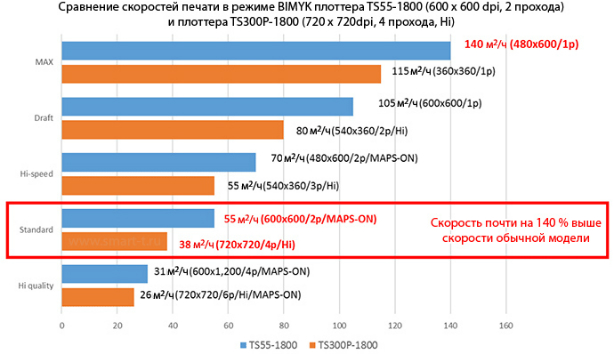 Mimaki TS55-1800. Производительность