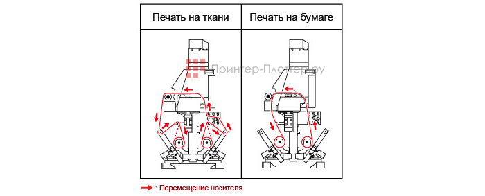 Mimaki Tx300P-1800 MkII. Переключаемые системы транспортировки носителя