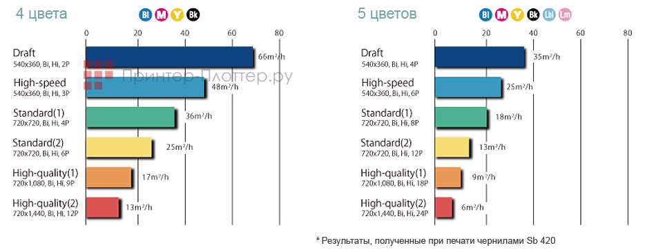 Mimaki Tx300P-1800 MkII. Скорости печати