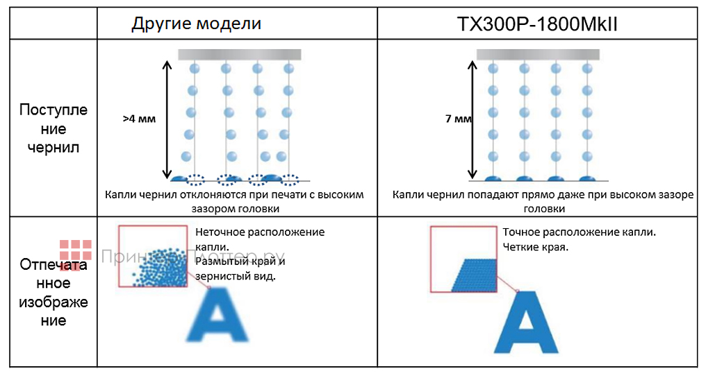 Mimaki Tx300P-1800 MkII. Высокий зазор печатающей головки