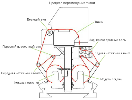 Mimaki Tx300P-1800. Механизм подачи