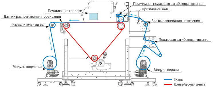 Mimaki Tx300P-1800B. Механизм подачи ткани