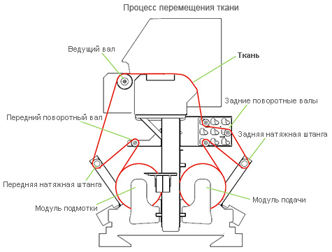 Mimaki TX500-1800DS. Процесс перемещения ткани