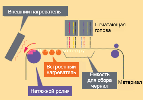 Mimaki TX500-1800DS. Встроенный нагреватель