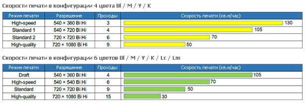 Mimaki Tx500P-3200DS. Скорость печати