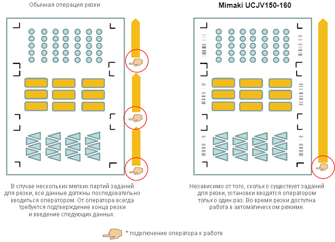 Mimaki UCJV150-160. Универсальные функции контурной резки