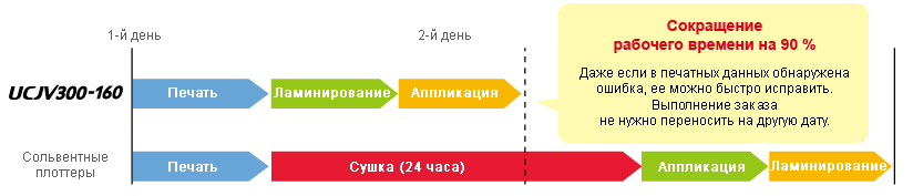 Mimaki UCJV300-107. Быстрый переход к финишным операциям благодаря особенностям УФ-чернил