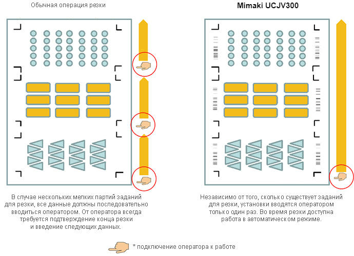 Mimaki UCJV300-107. Универсальные функции контурной резки