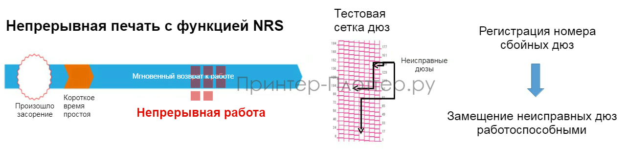Mimaki UCJV300-160. Функция компенсации сбойных дюз NRS