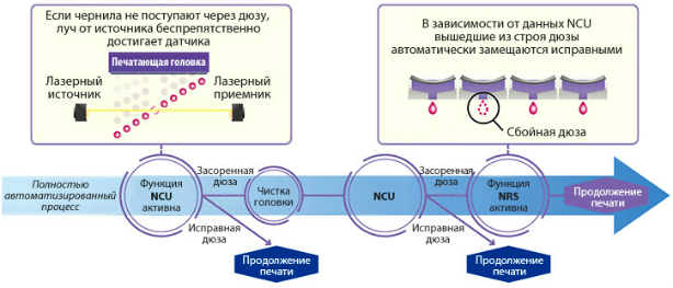 Mimaki UCJV300-160. Функция распознавания сбойных дюз NCU