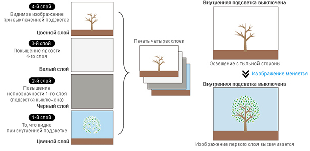 Mimaki UCJV300-75. Печать в четыре слоя для дневной и ночной графики