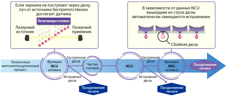Mimaki UJF-3042 MkII Ex e. Функции распознавания и компенсации сбойных дюз
