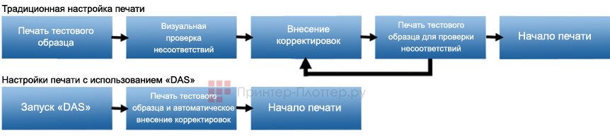Mimaki UJV100-160. Dot Adjustment System DAS