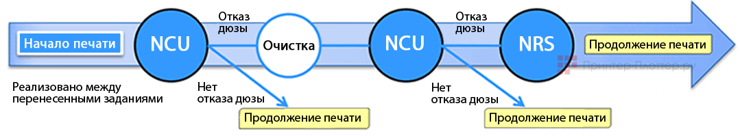 Mimaki UJV100-160. Функции NCU и NRS