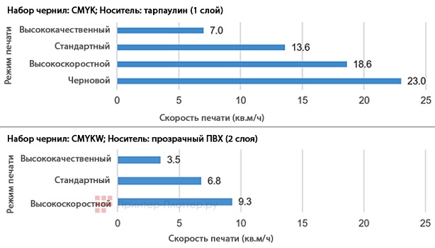 Mimaki UJV100-160. Производительность