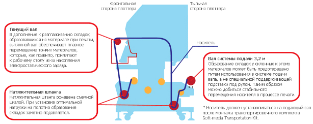 Mimaki UJV55-320. Опция Soft-media Transportation Kit