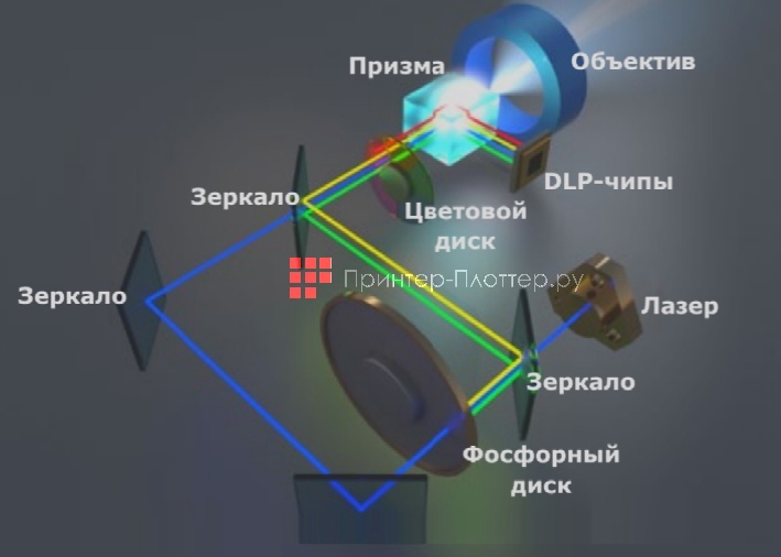 NEC PE455UL. Технология 3LCD