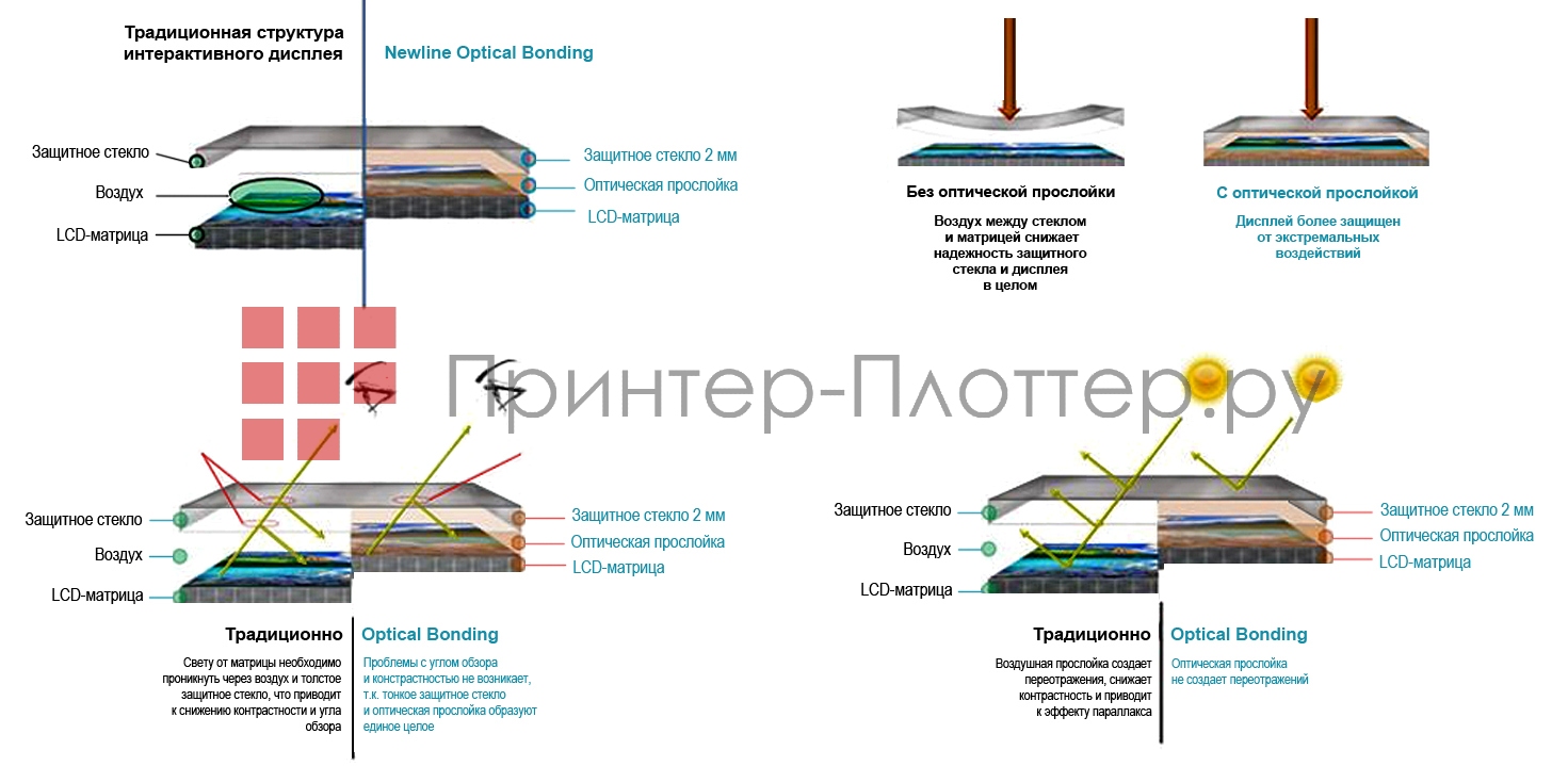 Newline TT-7522Z. Технология Optical Bonding
