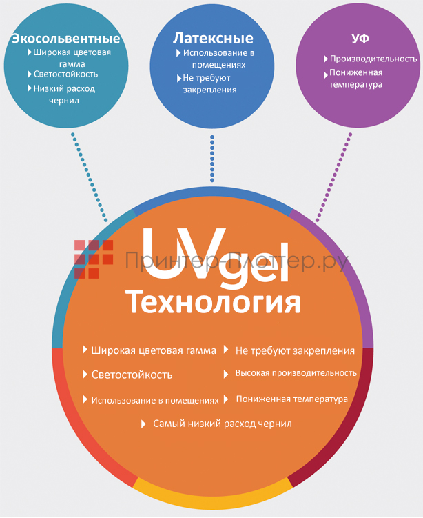 Oce Colorado 1640. Технология UVgel