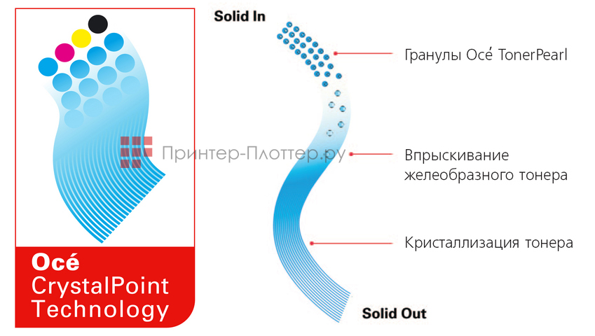 Oce ColorWave 700 DDS4R MFP. Технология CrystalPoint