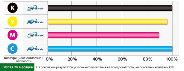 OKI ColorPainter E-64s. Высокие показатели износостойкости