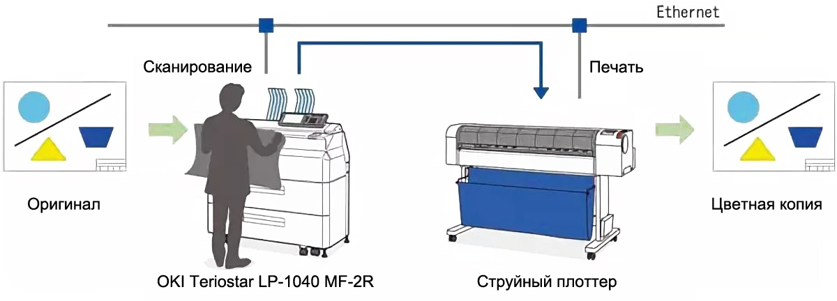 OKI LP-1040 MF-2R. Функции системы