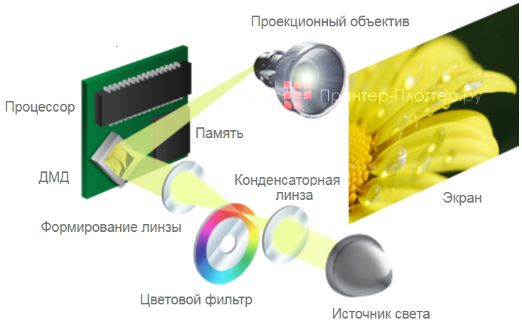 Optoma UHD55. Технология DLP