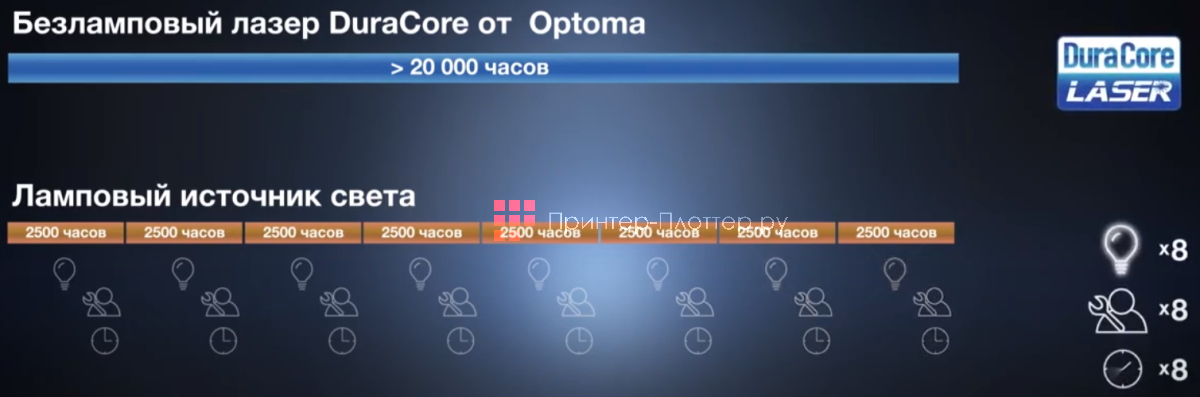 Optoma ZH606e. Технология DuraCore