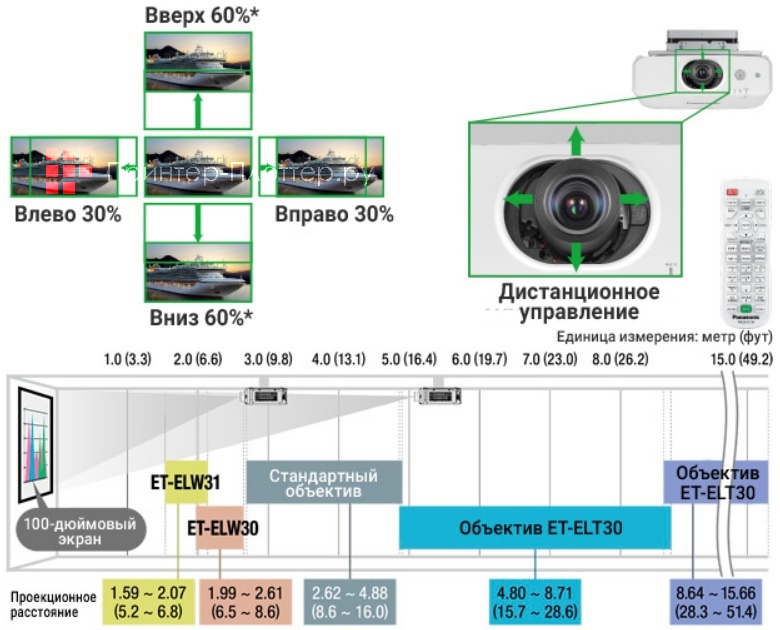 Panasonic PT-EX520LE. Электро-механический сдвиг объектива, масштабирование и фокусировка