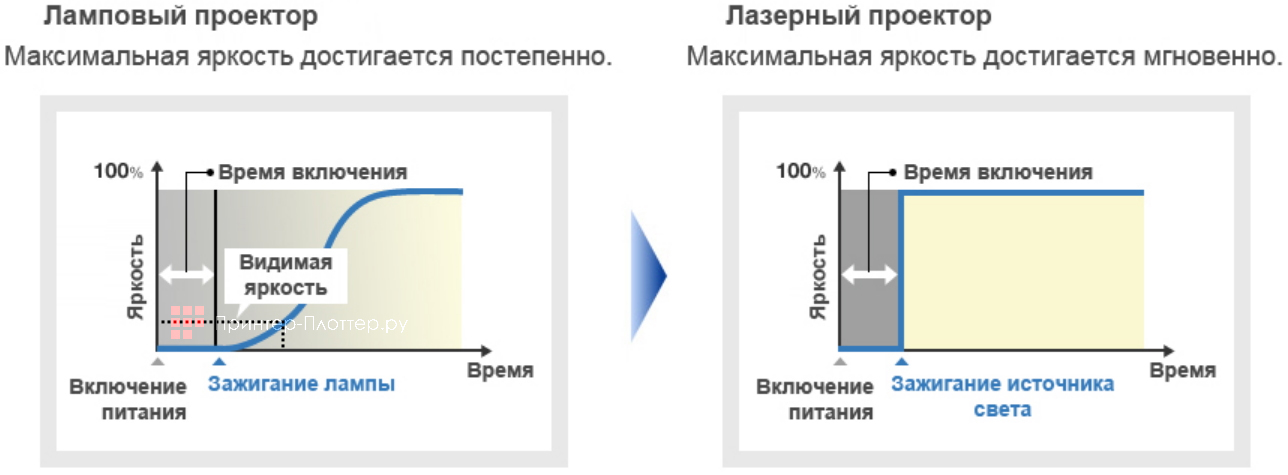 PT-MW530E. Быстрый запуск и быстрое отключение
