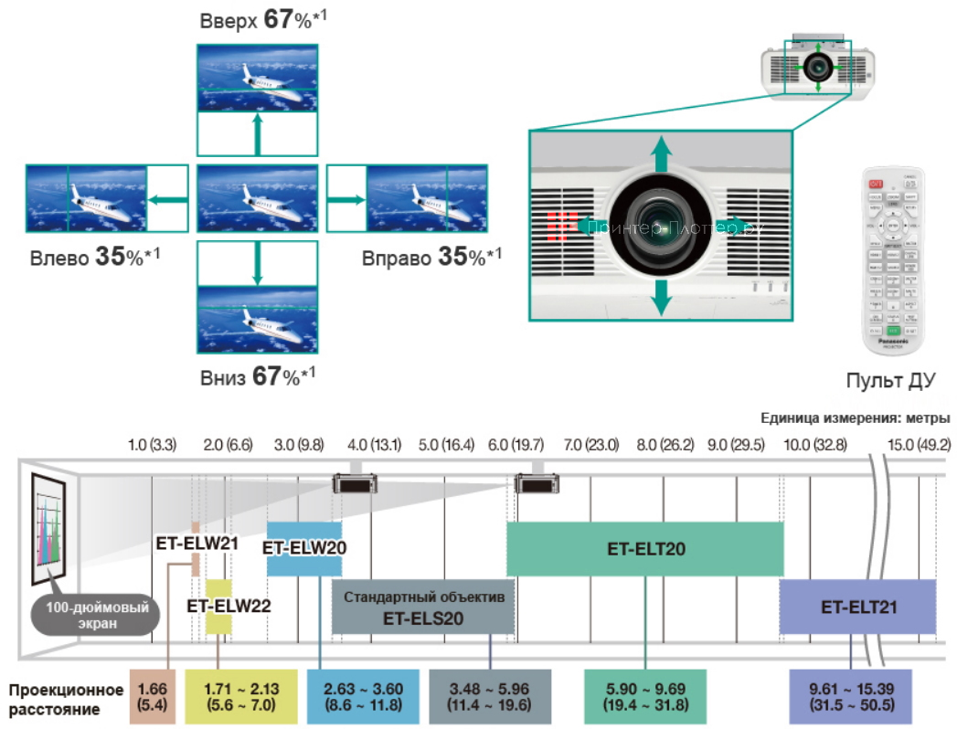 PT-MW530E. Механический сдвиг объектива, зуммирование и фокусировка