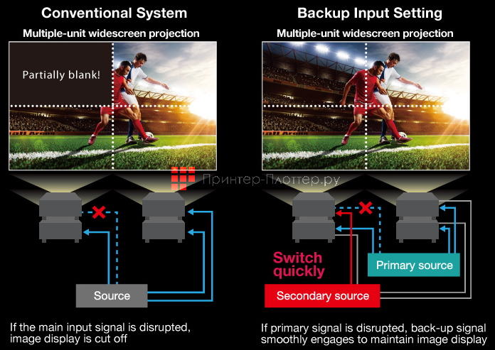 Panasonic PT-MZ10KLBE. Переключение на резервный вход