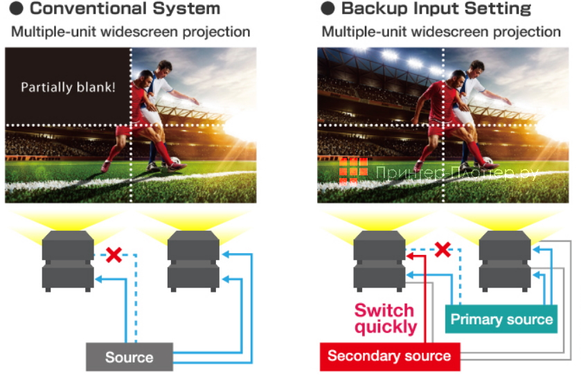 Panasonic PT-MZ13KLWE. Переключение на резервный вход