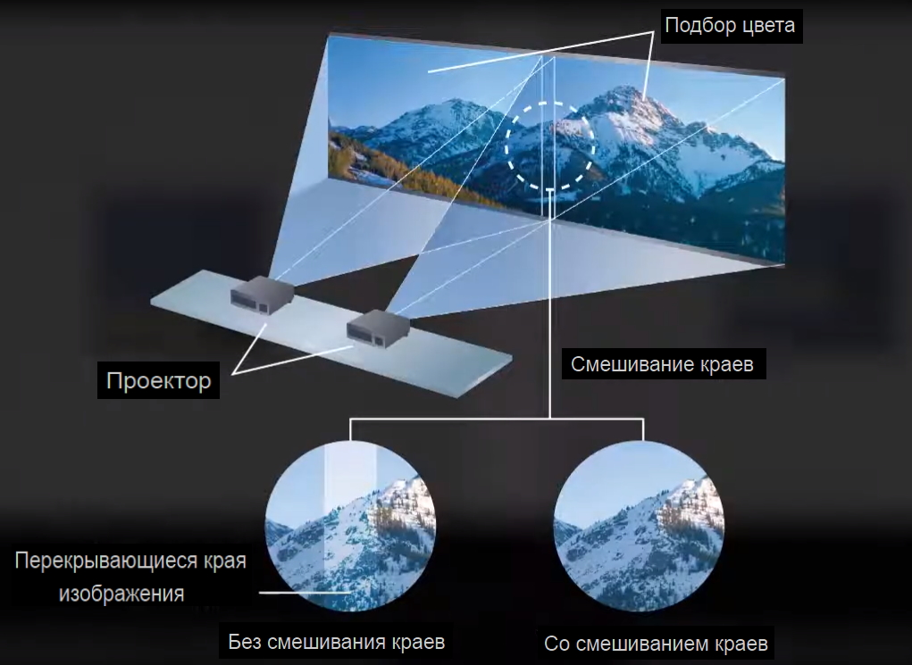 Panasonic PT-RZ890B. Система поддержки нескольких экранов