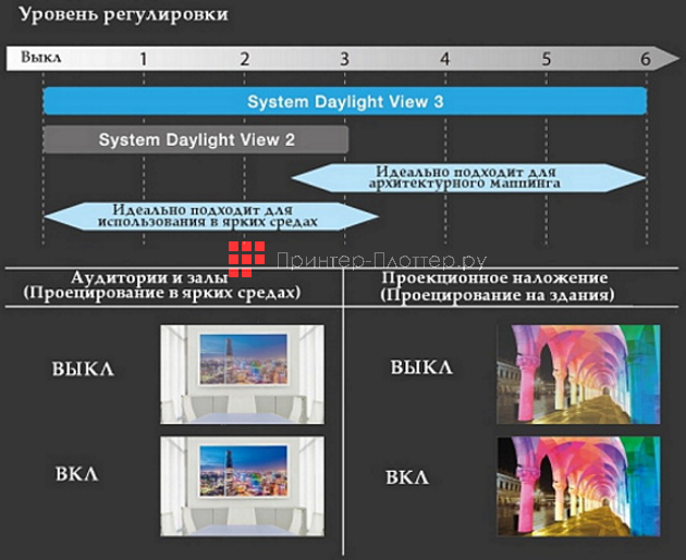Panasonic PT-RZ890B. Технология System Daylight View 3