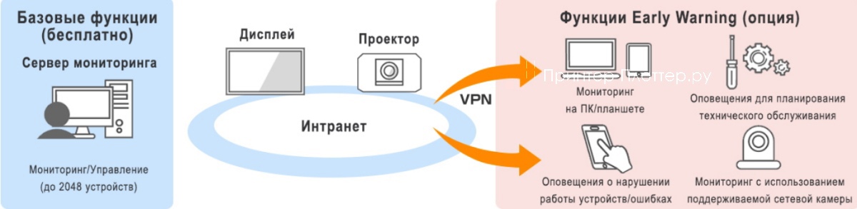 Panasonic PT-VMZ50. Многофункциональное программное обеспечение для мониторинга и управления